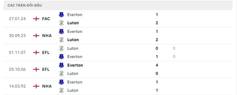 Lịch sử chạm trán Luton Town vs Everton