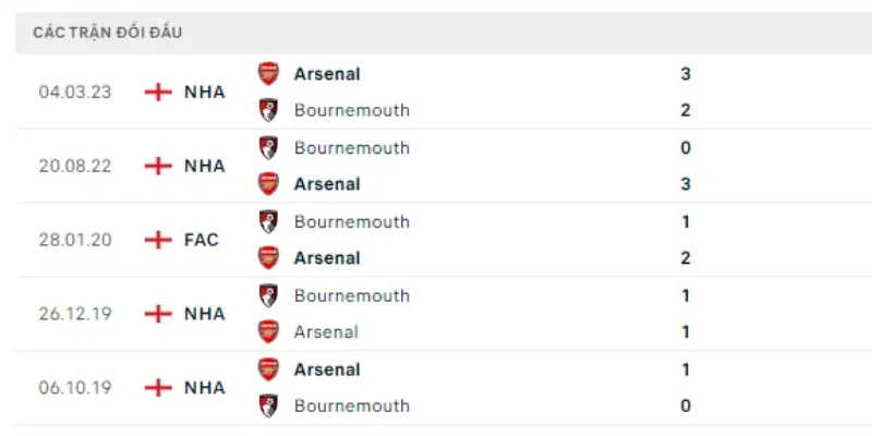 Lịch sử đối đầu giữa Arsenal vs AFC Bournemouth