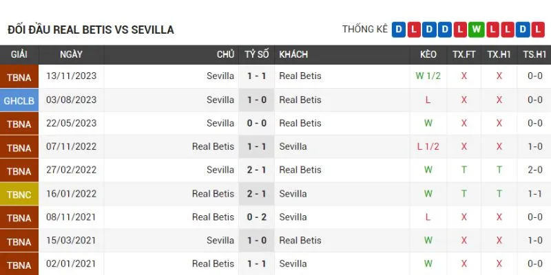 Betis đối đầu không tốt trước Sevilla