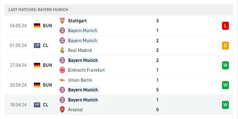 Bayern Munich hiện đang có phong độ bất ổn