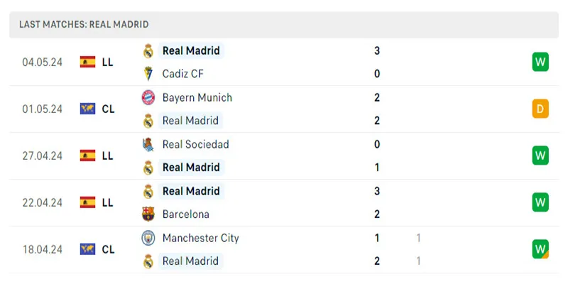Real Madrid đang giữ phong độ và sức mạnh khủng khiếp