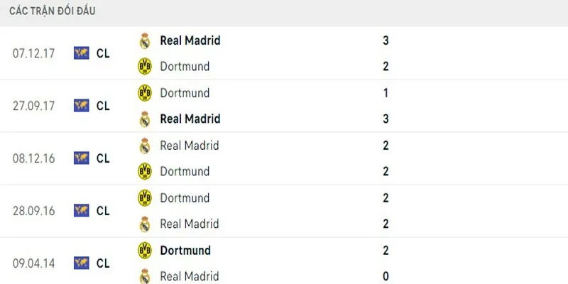 Borussia Dortmund vs Real Madrid - lịch sử nghiêng về Kền kền trắng