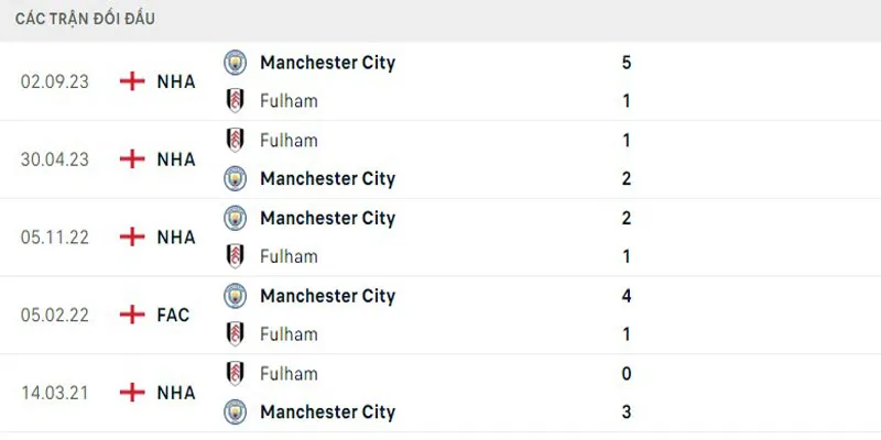 Lịch sử gặp nhau của Fulham vs Manchester City