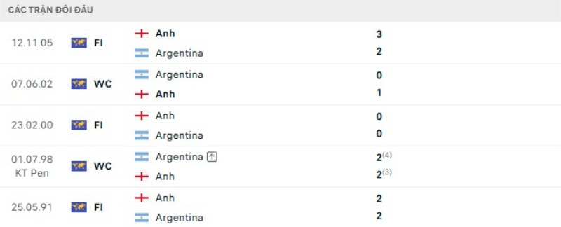 Thành tích đối đầu Anh vs Argentina