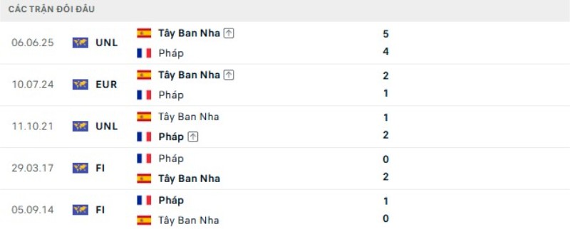 Thành tích đối đầu Pháp vs Tây Ban Nha