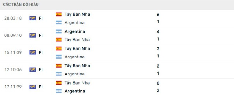 Thành tích đối đầu Tây Ban Nha vs Argentina