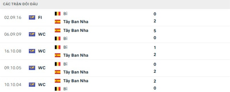 Thành tích đối đầu Tây Ban Nha vs Bỉ