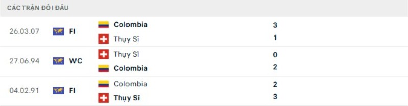 Thành tích đối đầu Thụy Sĩ vs Colombia